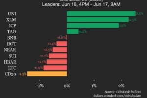 CoinDesk 20 performance update: Bitcoin Cash (BCH) drops 3.1%, leading index lower