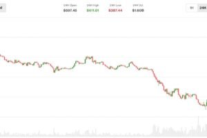 Zcash plummets 30% as Shielded Labs reveals a major bug that went undetected for four years