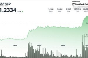 XRP rockets 8% above $1.20 in first major breakout since June selloff