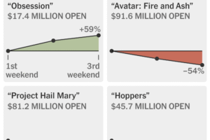 ‘Backrooms’ and ‘Obsession’ Disrupt the 2026 Summer Box Office