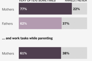 Working Parents Say They’re in a Losing Battle Over Their Time