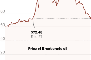 Oil Prices Return to Prewar Levels After Four Months