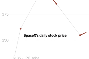 SpaceX Stock Price Is Slumping After Its Blockbuster IPO