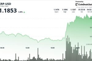 XRP climbs 4% above $1.18 as traders test next resistance zone