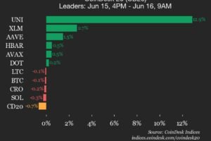 CoinDesk 20 performance update: Uniswap (UNI) gains 12.9% while index trades lower