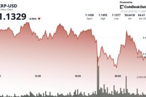XRP briefly loses $1.14 support before buyers drive sharp rebound