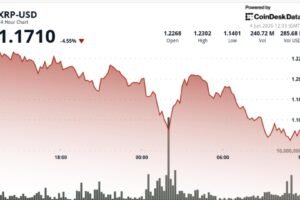 Ripple-linked XRP sinks 7% to four-month lows