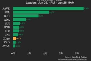 CoinDesk 20 performance update: AAVE jumps 8.9%, leading index higher