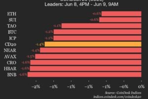 CoinDesk 20 performance update: AAVE Drops 2.6% as all constituents trade lower