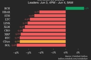 CoinDesk 20 performance update: Bitcoin Cash (BCH), up 1.5%, is only gainer