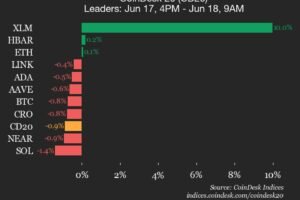 CoinDesk 20 performance update: Stellar (XLM) jumps 10% while index declines