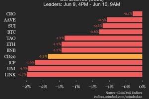 CoinDesk 20 performance update: Index drops 1.4% as all constituents decline