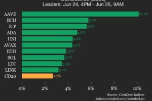 CoinDesk 20 performance update: AAVE gains 10.1% as index rises