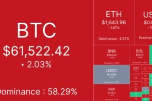 Live markets: Bitcoin, ether lead $1 billion liquidation losses as AI trade keeps going