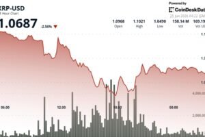 XRP slides 2.8% as weak bounce keeps $1 support in focus