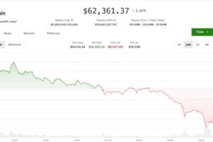 Crypto market drops as Nasdaq tech selloff spills into digital assets