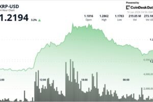 XRP gives back gains after 10% rally as traders take profit near $1.25