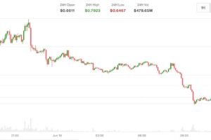 Aster popped over 10% on radical ‘buyback and burn’ upgrade. But gains were short-lived