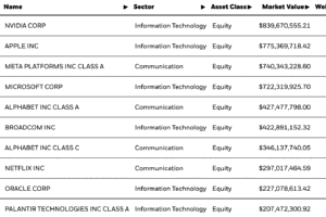 $10,000 Invested in XLK on New Year’s Eve Is Worth $13,434 Today