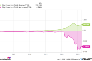 Plug Power Is Undergoing a Massive Transformation: Here Are 3 Things Investors Need to Know