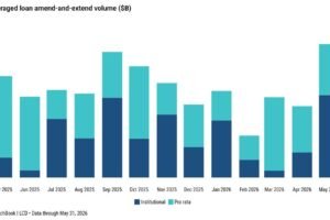 Leveraged loan issuers increase amend-and-extend deals to take out credit facilities